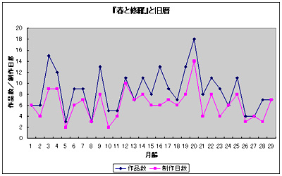 グラフ３