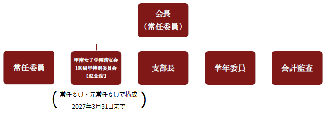 組織図