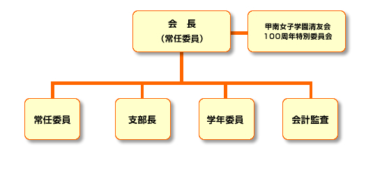 組織図